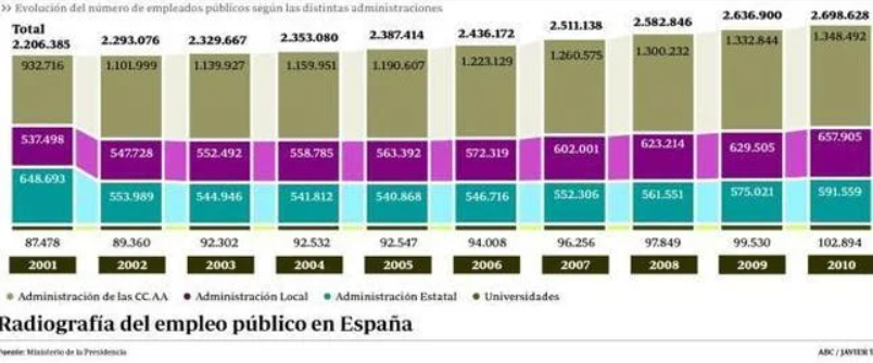 Radiografía del empleo público en España