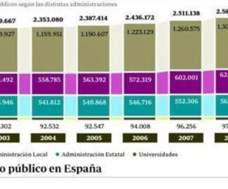 Radiografía del empleo público en España